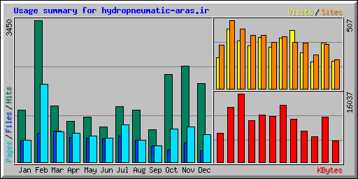 Usage summary for hydropneumatic-aras.ir